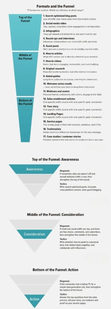 17 Content Formats for Your Lead Generation Funnel